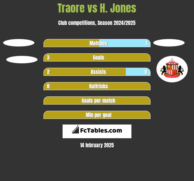 Traore vs H. Jones h2h player stats