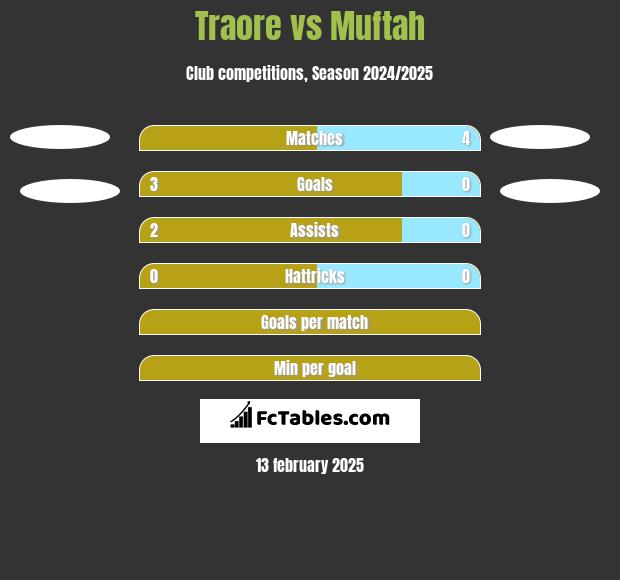 Traore vs Muftah h2h player stats