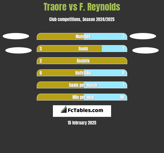 Traore vs F. Reynolds h2h player stats