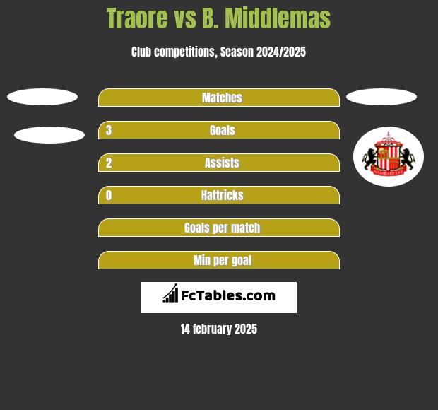 Traore vs B. Middlemas h2h player stats