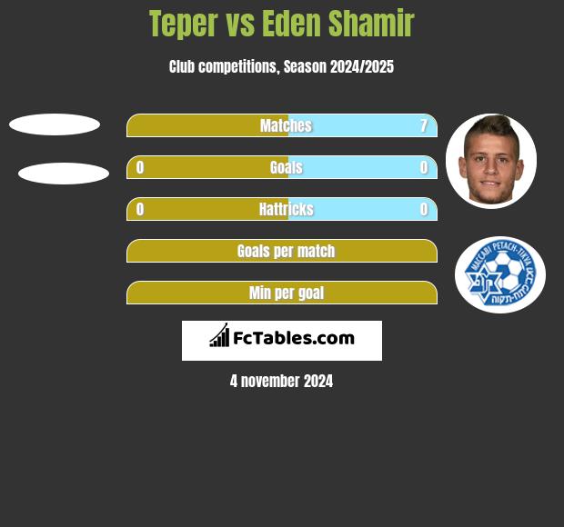 Teper vs Eden Shamir h2h player stats