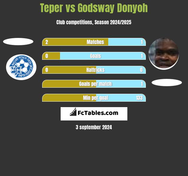 Teper vs Godsway Donyoh h2h player stats