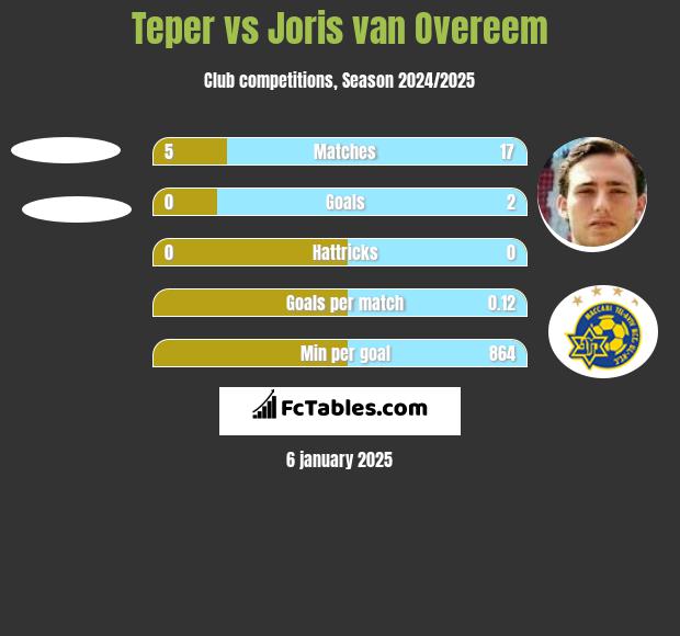 Teper vs Joris van Overeem h2h player stats