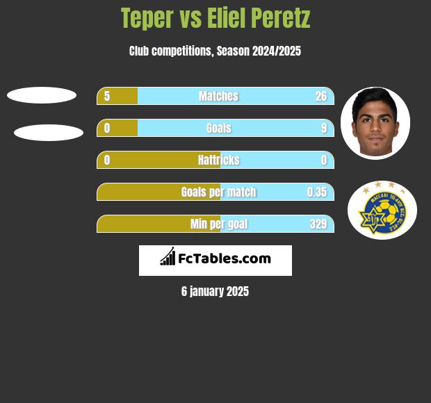 Teper vs Eliel Peretz h2h player stats