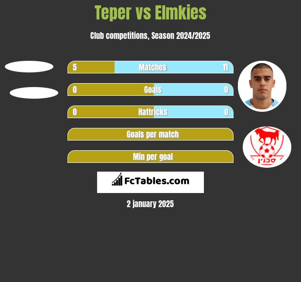 Teper vs Elmkies h2h player stats