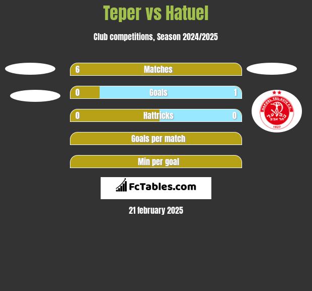 Teper vs Hatuel h2h player stats