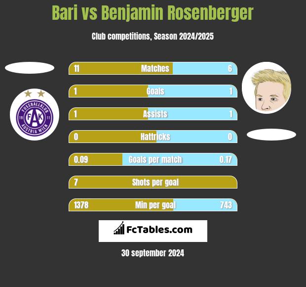 Bari vs Benjamin Rosenberger h2h player stats