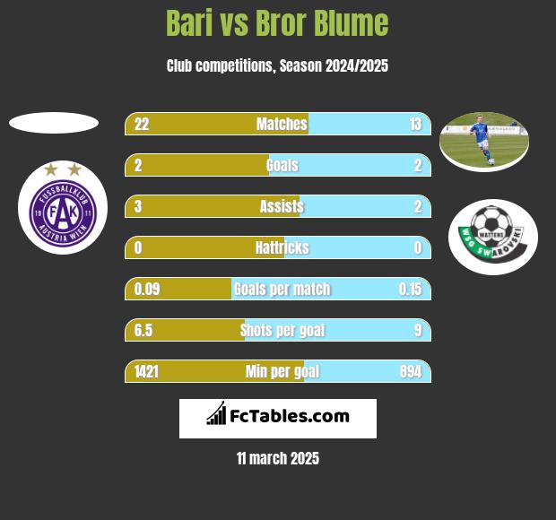 Bari vs Bror Blume h2h player stats