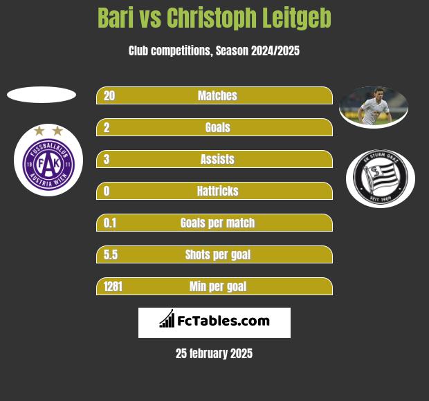 Bari vs Christoph Leitgeb h2h player stats