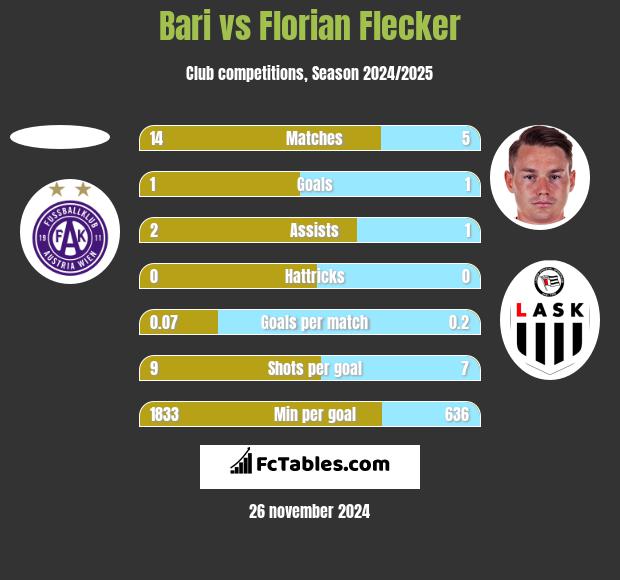 Bari vs Florian Flecker h2h player stats