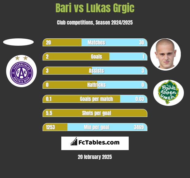 Bari vs Lukas Grgic h2h player stats