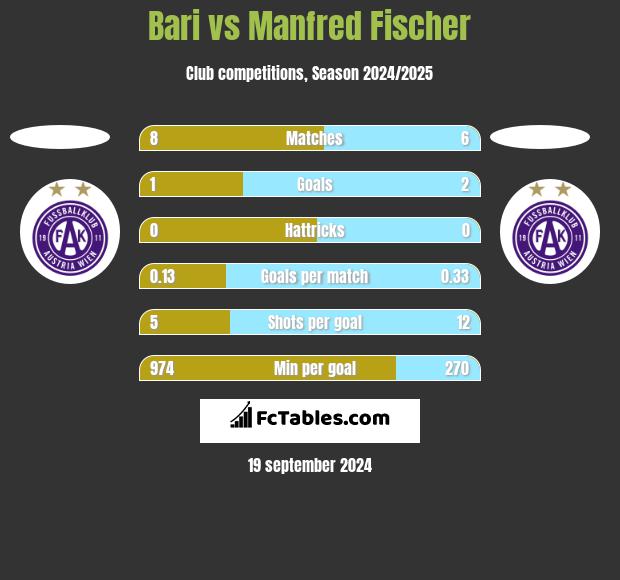 Bari vs Manfred Fischer h2h player stats