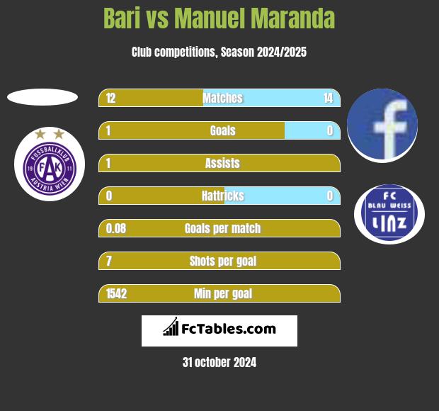 Bari vs Manuel Maranda h2h player stats