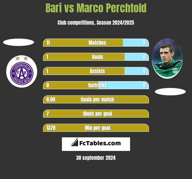 Bari vs Marco Perchtold h2h player stats