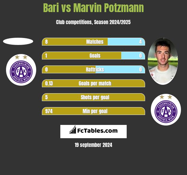 Bari vs Marvin Potzmann h2h player stats