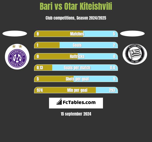 Bari vs Otar Kiteishvili h2h player stats