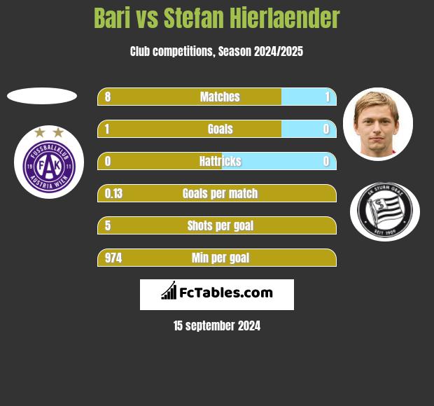 Bari vs Stefan Hierlaender h2h player stats