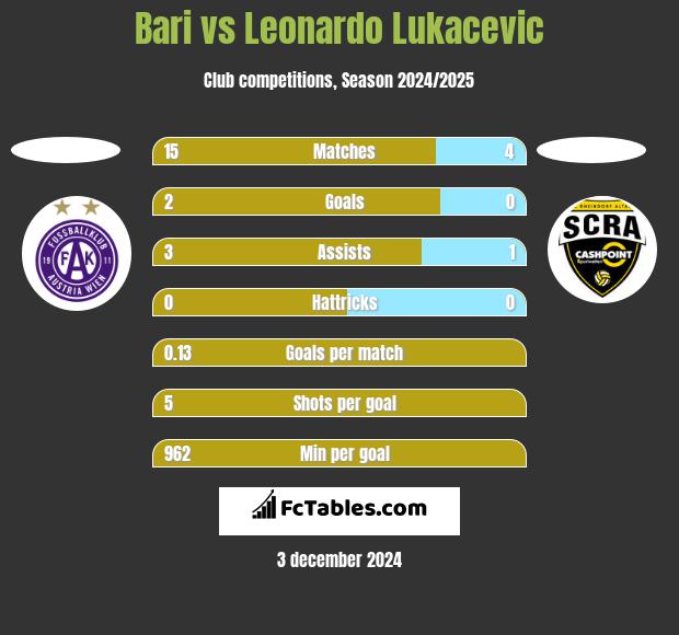 Bari vs Leonardo Lukacevic h2h player stats