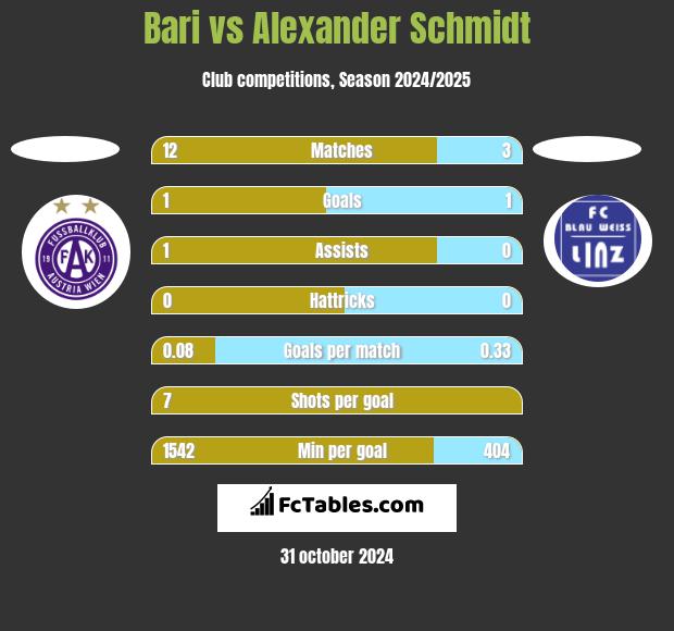 Bari vs Alexander Schmidt h2h player stats