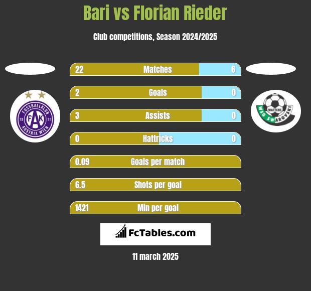 Bari vs Florian Rieder h2h player stats