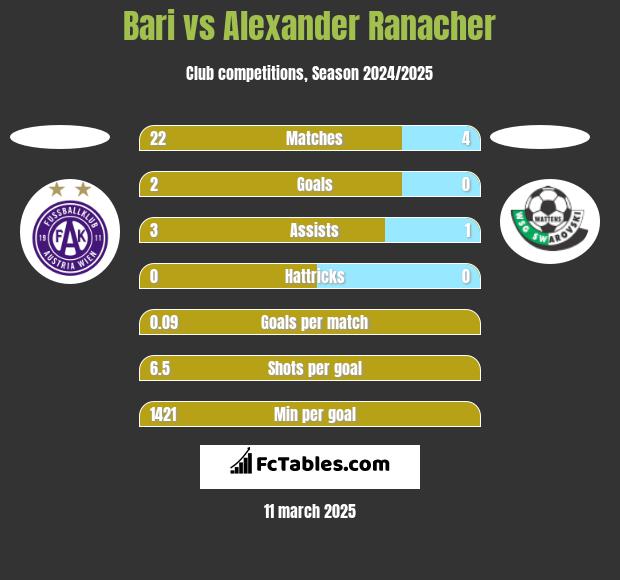 Bari vs Alexander Ranacher h2h player stats