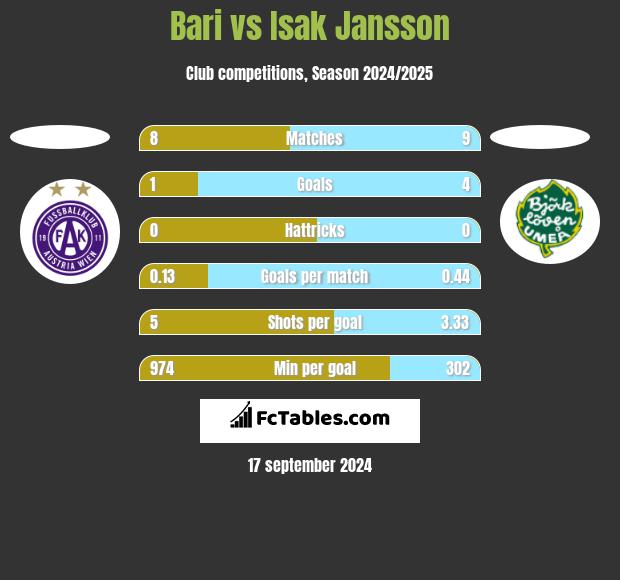 Bari vs Isak Jansson h2h player stats