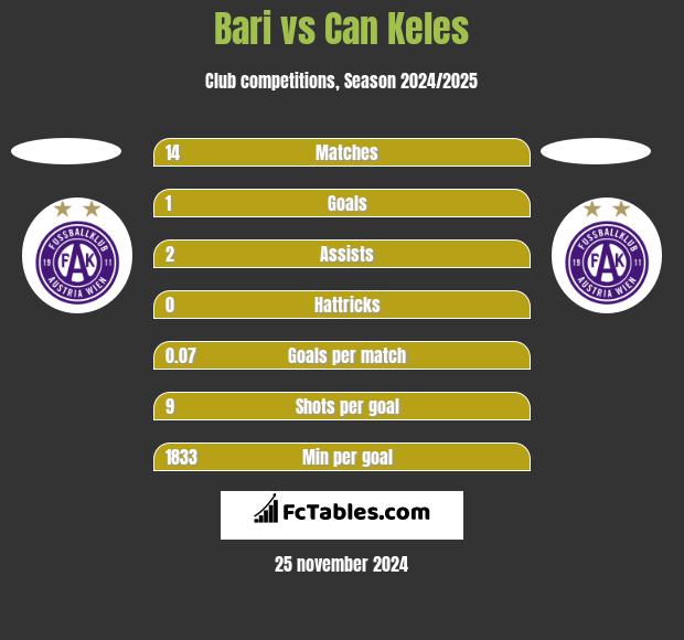 Bari vs Can Keles h2h player stats