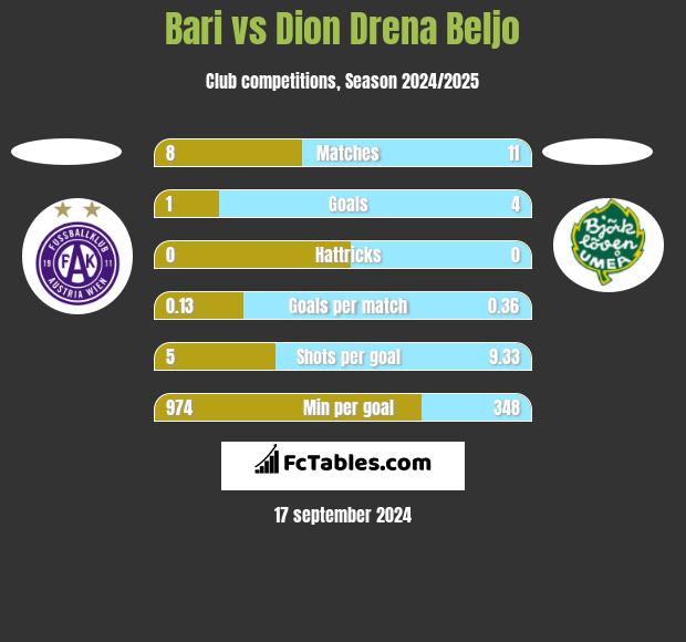 Bari vs Dion Drena Beljo h2h player stats