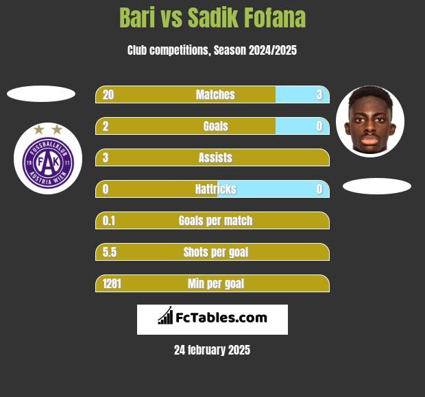 Bari vs Sadik Fofana h2h player stats