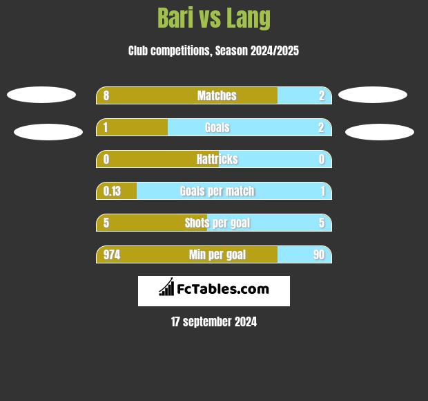 Bari vs Lang h2h player stats