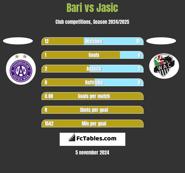 Bari vs Jasic h2h player stats