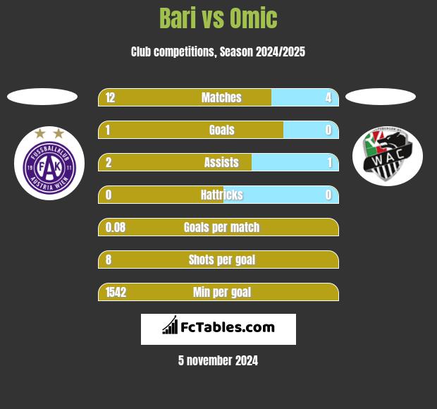 Bari vs Omic h2h player stats