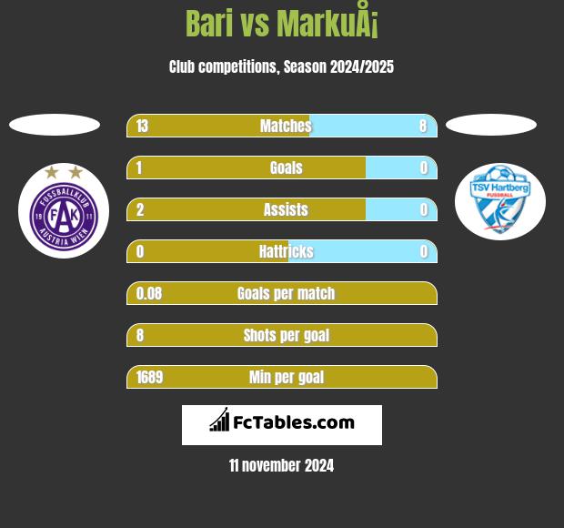 Bari vs MarkuÅ¡ h2h player stats