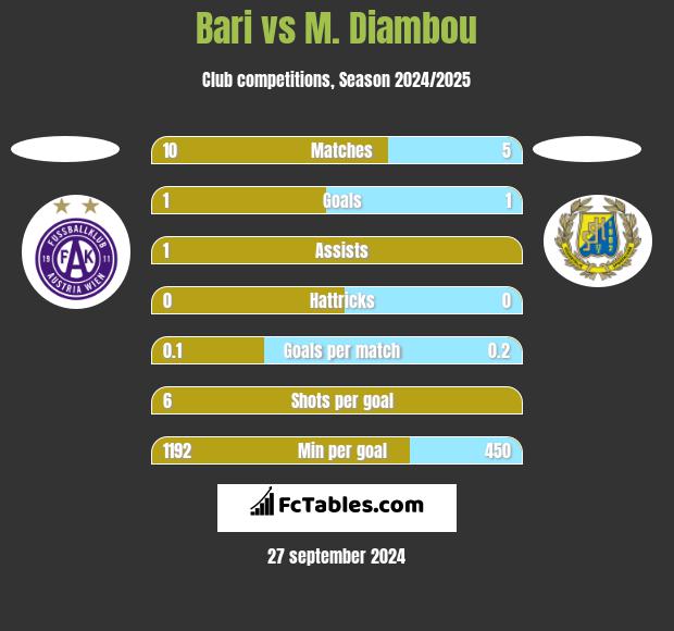 Bari vs M. Diambou h2h player stats