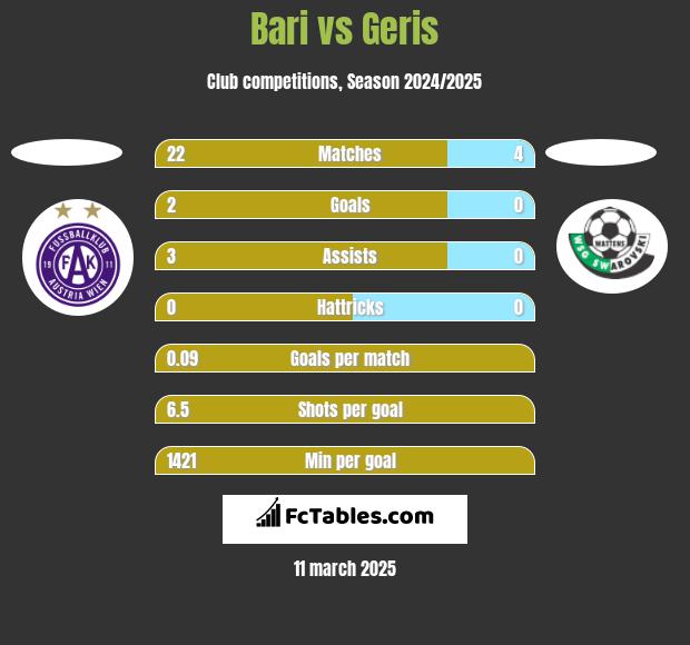 Bari vs Geris h2h player stats