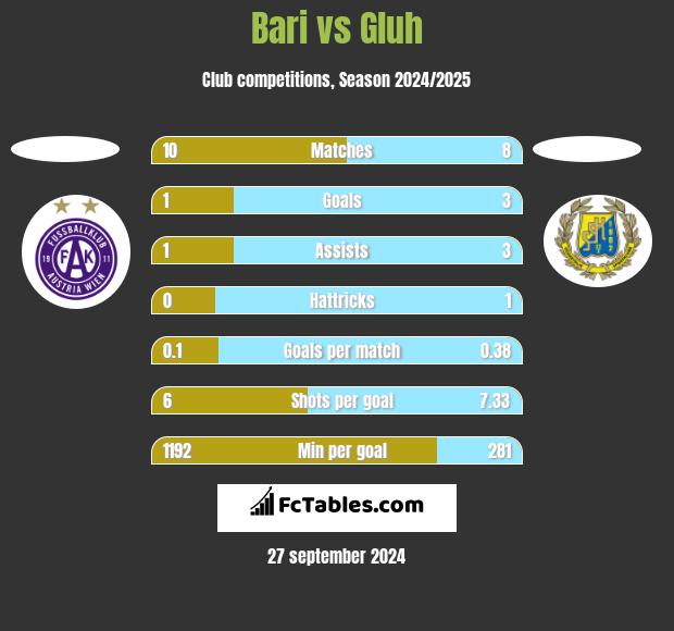 Bari vs Gluh h2h player stats