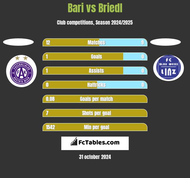 Bari vs Briedl h2h player stats