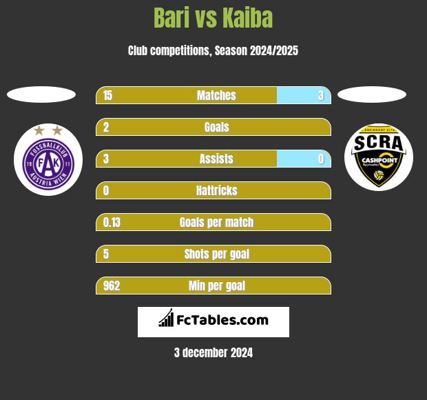 Bari vs Kaiba h2h player stats