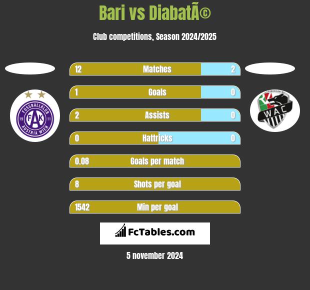 Bari vs DiabatÃ© h2h player stats