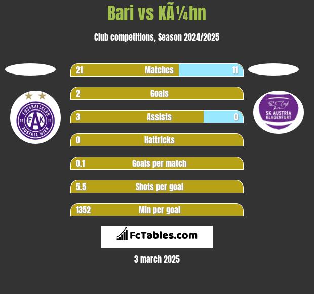 Bari vs KÃ¼hn h2h player stats