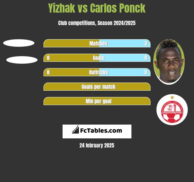 Yizhak vs Carlos Ponck h2h player stats