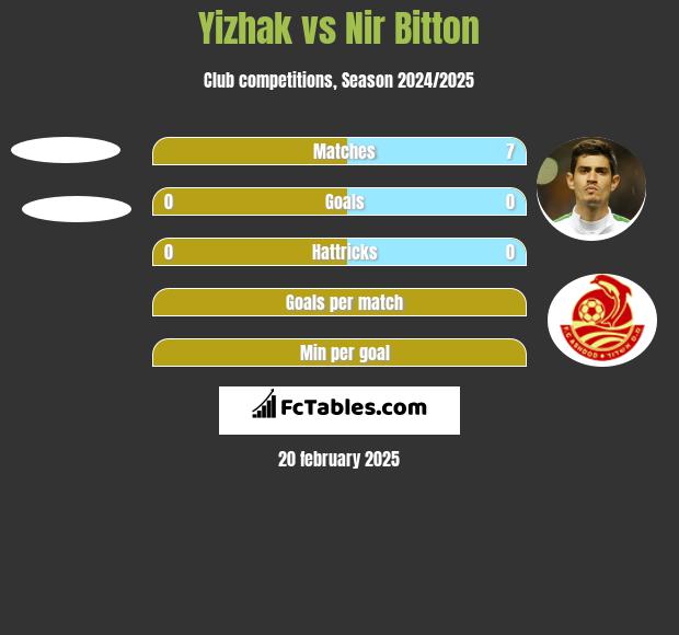 Yizhak vs Nir Bitton h2h player stats