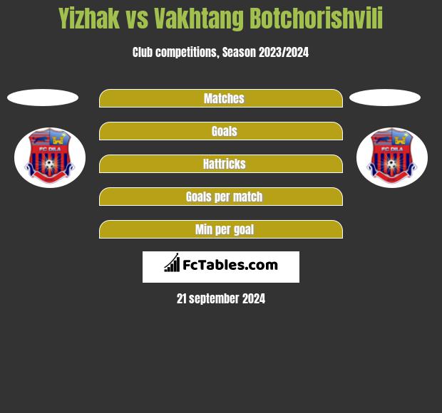 Yizhak vs Vakhtang Botchorishvili h2h player stats