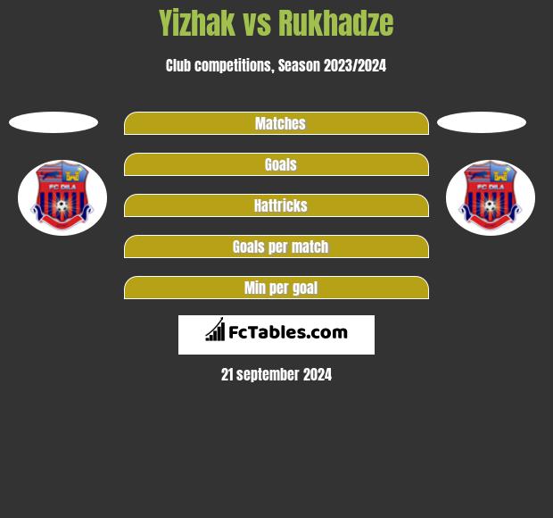 Yizhak vs Rukhadze h2h player stats