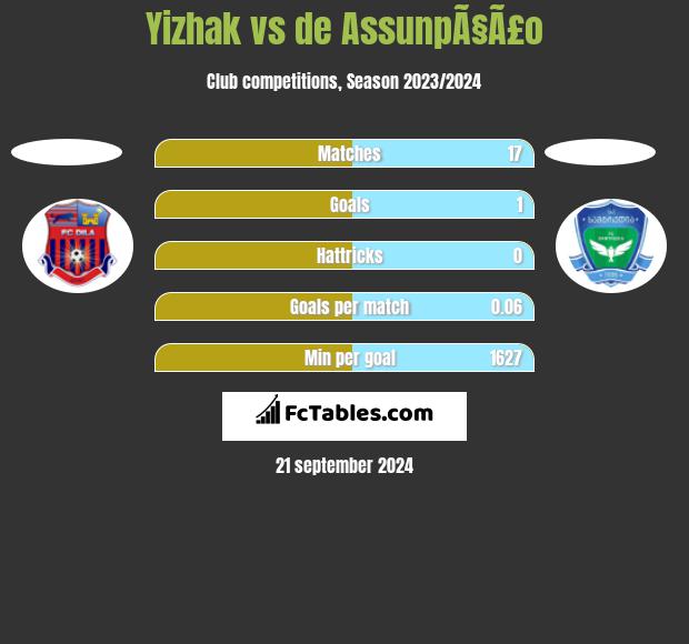 Yizhak vs de AssunpÃ§Ã£o h2h player stats