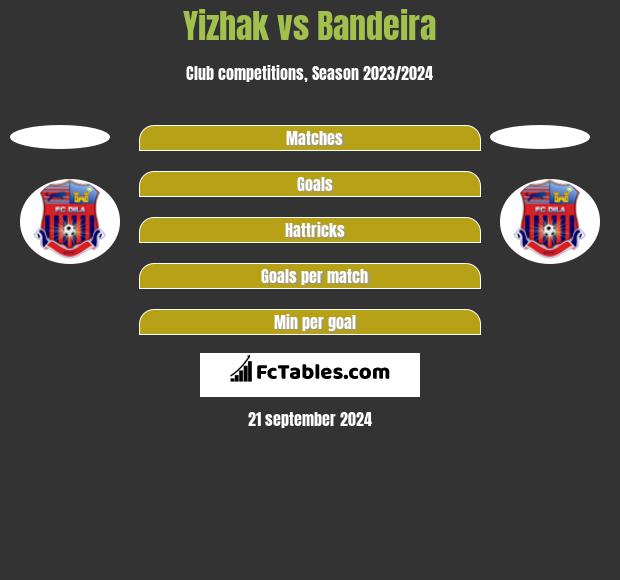 Yizhak vs Bandeira h2h player stats