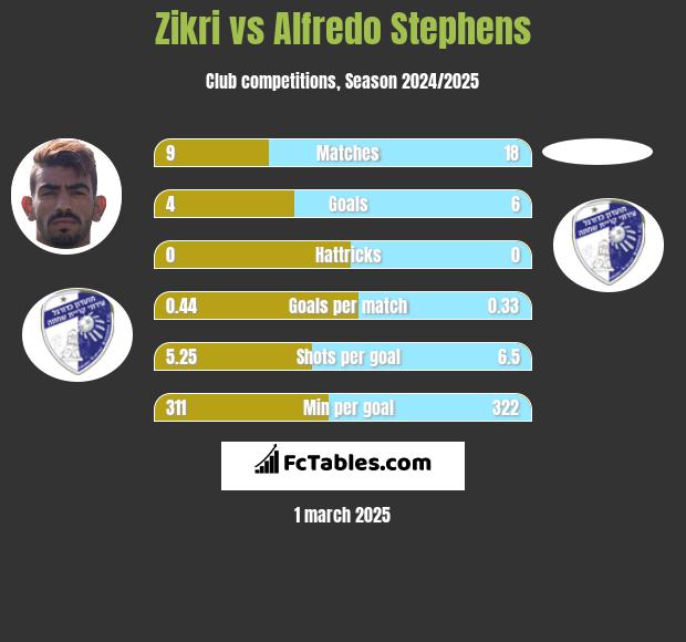 Zikri vs Alfredo Stephens h2h player stats