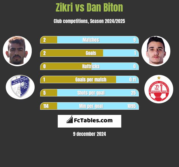 Zikri vs Dan Biton h2h player stats