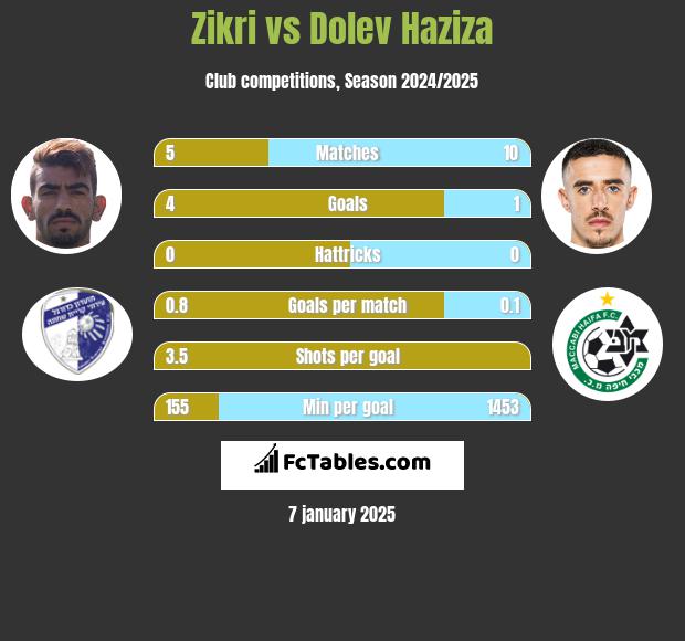 Zikri vs Dolev Haziza h2h player stats