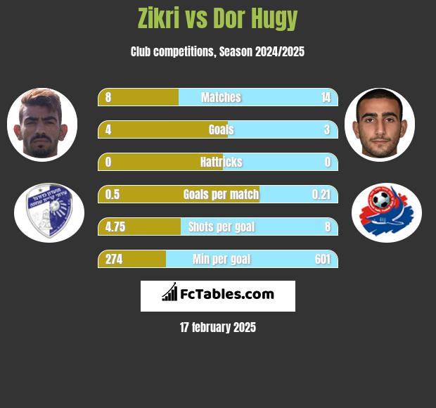 Zikri vs Dor Hugy h2h player stats